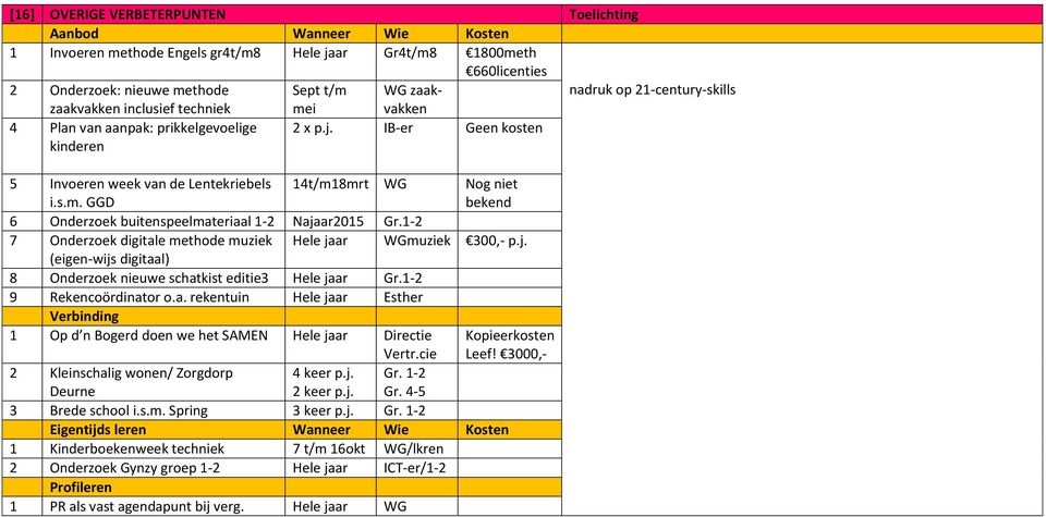 1-2 7 Onderzoek digitale methode muziek Hele jaar WGmuziek 300,- p.j. (eigen-wijs digitaal) 8 Onderzoek nieuwe schatkist editie3 Hele jaar Gr.1-2 9 Rekencoördinator o.a. rekentuin Hele jaar Esther Verbinding 1 Op d n Bogerd doen we het SAMEN Hele jaar Directie Vertr.