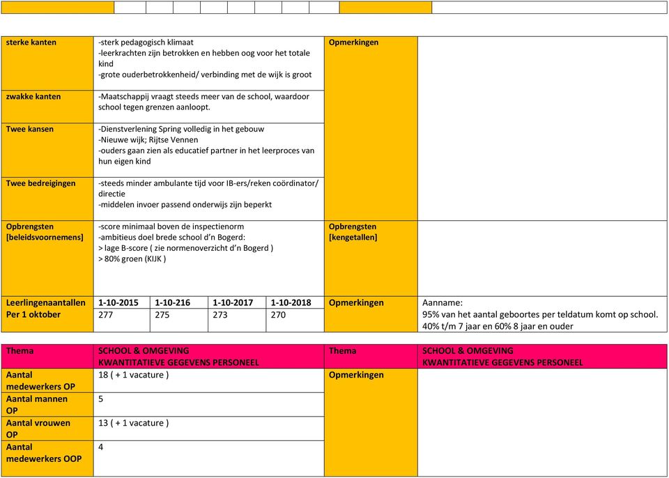 -Dienstverlening Spring volledig in het gebouw -Nieuwe wijk; Rijtse Vennen -ouders gaan zien als educatief partner in het leerproces van hun eigen kind -steeds minder ambulante tijd voor IB-ers/reken