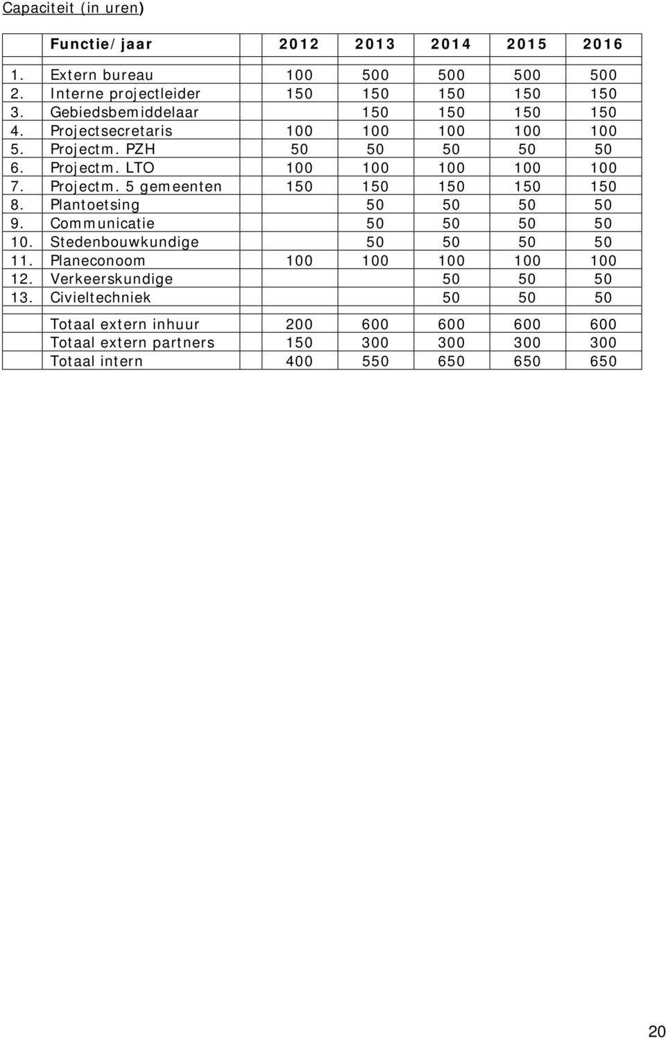Plantoetsing 50 50 50 50 9. Communicatie 50 50 50 50 10. Stedenbouwkundige 50 50 50 50 11. Planeconoom 100 100 100 100 100 12. Verkeerskundige 50 50 50 13.