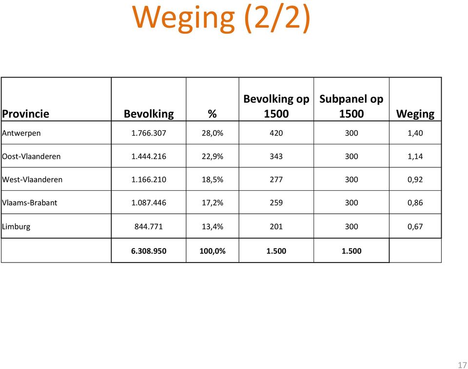 216 22,9% 343 300 1,14 West-Vlaanderen 1.166.