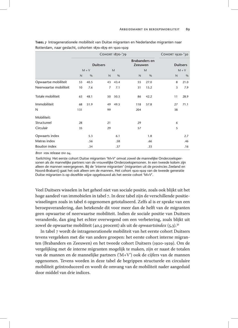 9 Totale mobiliteit 63 48.1 50 50.5 86 42.2 11 28.9 Immobiliteit 68 51.9 49 49.5 118 57.8 27 71.1 N 131 99 204 38 Mobiliteit: Structureel 28 21 29 6 Circulair 35 29 57 5 Opwaarts index 5.3 6.1 1.8 2.7 Matras index.