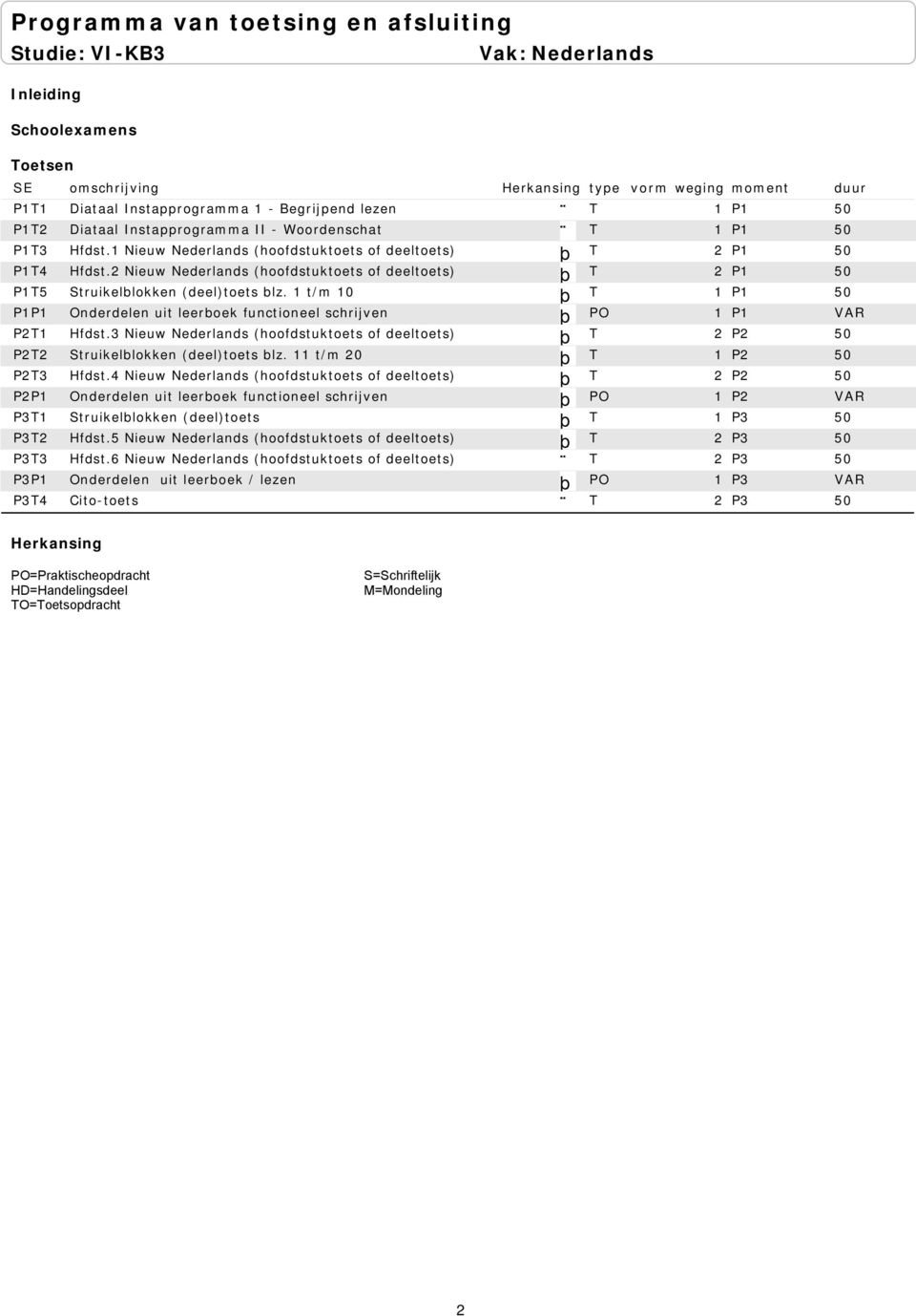 1 t/m 10 T 1 P1 50 P1P1 Onderdelen uit leerboek functioneel schrijven PO 1 P1 VAR P2T1 Hfdst.3 Nieuw Nederlands (hoofdstuktoets of deeltoets) T 2 P2 50 P2T2 Struikelblokken (deel)toets blz.