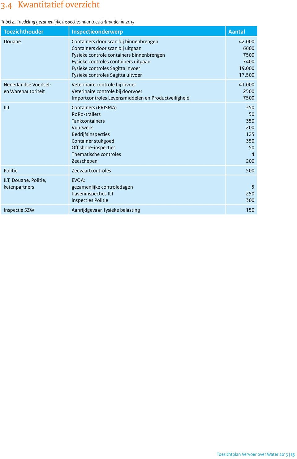 Containers door scan bij uitgaan Fysieke controle containers binnenbrengen Fysieke controles containers uitgaan Fysieke controles Sagitta invoer Fysieke controles Sagitta uitvoer Veterinaire controle