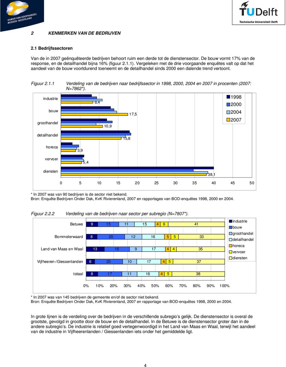 Vergeleken met de drie voorgaande enquêtes valt op dat het aandeel van de bouw voortdurend toeneemt en de detailhandel sinds 2000 een dalende trend vertoont. Figuur 2.1.