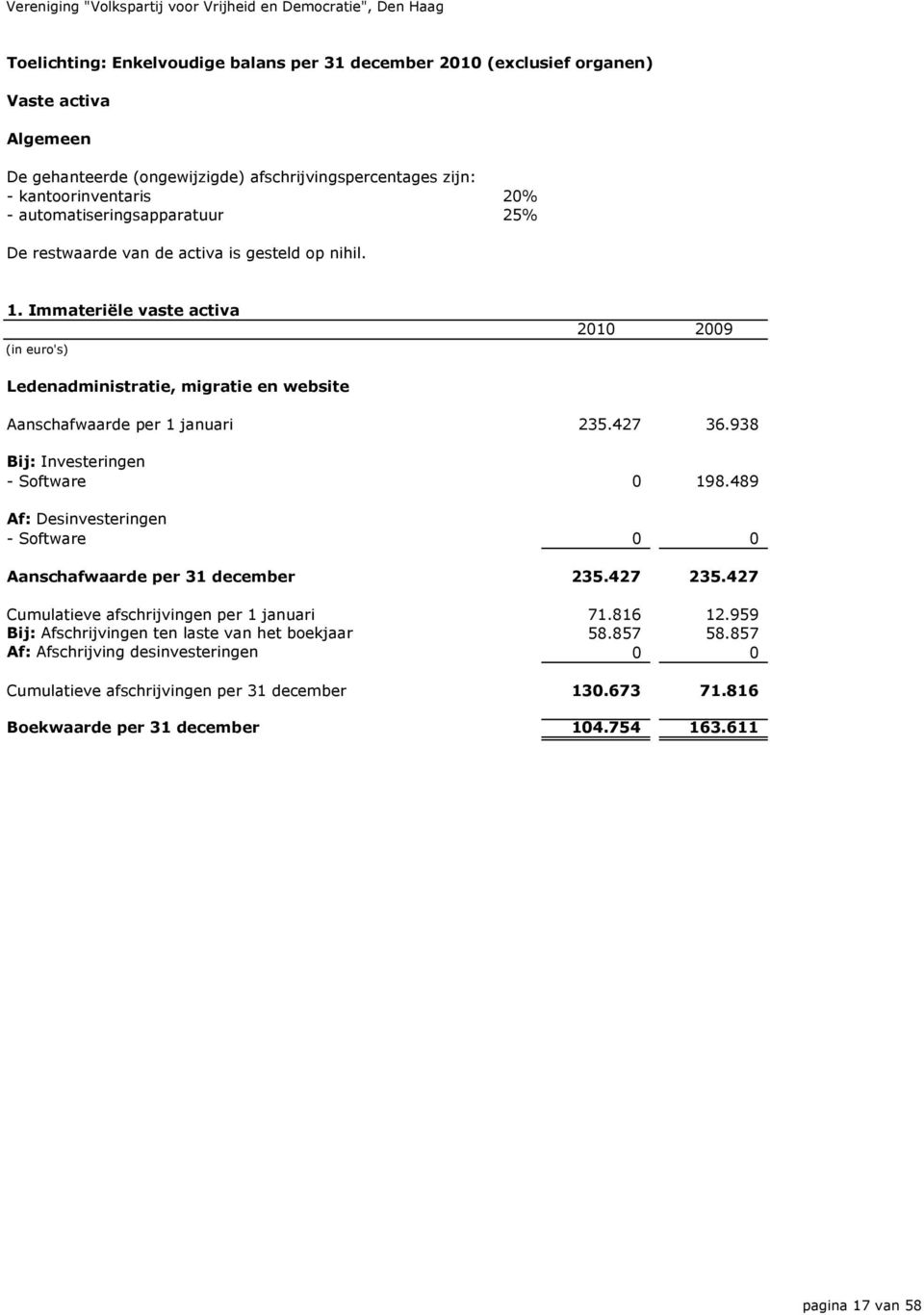 427 36.938 Bij: Investeringen - Software 0 198.489 Af: Desinvesteringen - Software 0 0 Aanschafwaarde per 31 december 235.427 235.427 Cumulatieve afschrijvingen per 1 januari 71.816 12.