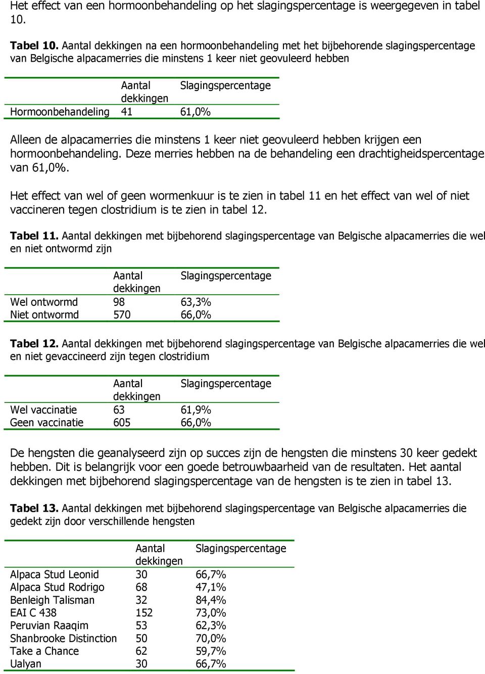 minstens 1 keer niet geovuleerd hebben krijgen een hormoonbehandeling. Deze merries hebben na de behandeling een drachtigheidspercentage van 61,0%.