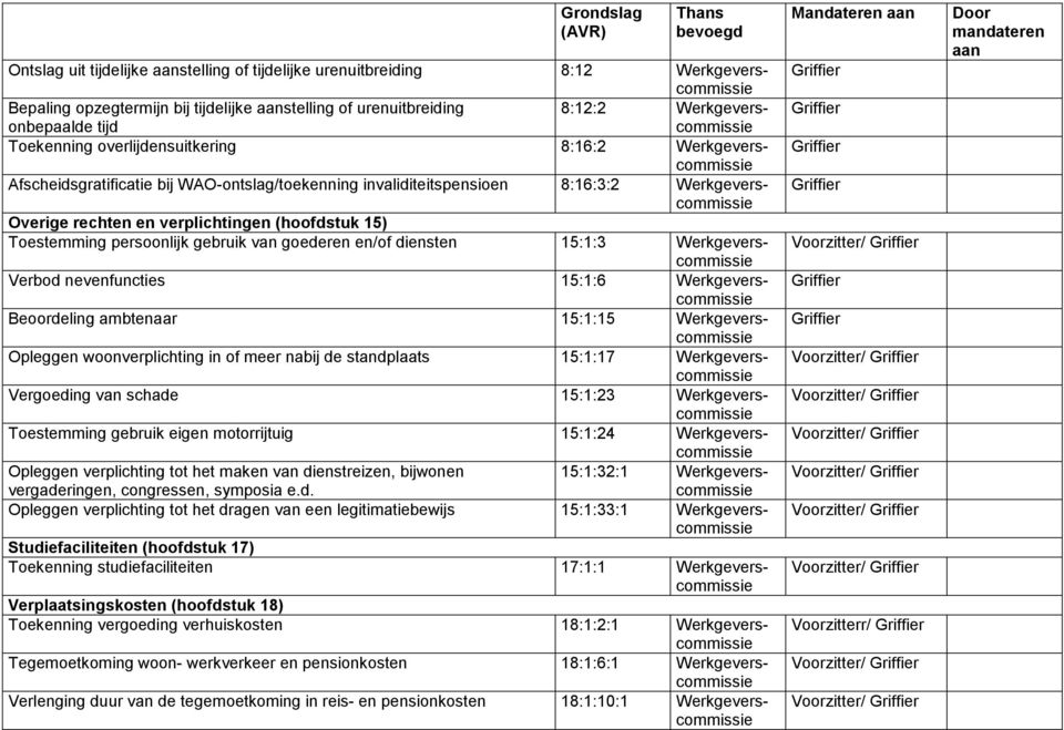 Verbod nevenfuncties 15:1:6 Beoordeling ambtenaar 15:1:15 Opleggen woonverplichting in of meer nabij de standplaats 15:1:17 Vergoeding van schade 15:1:23 Toestemming gebruik eigen motorrijtuig