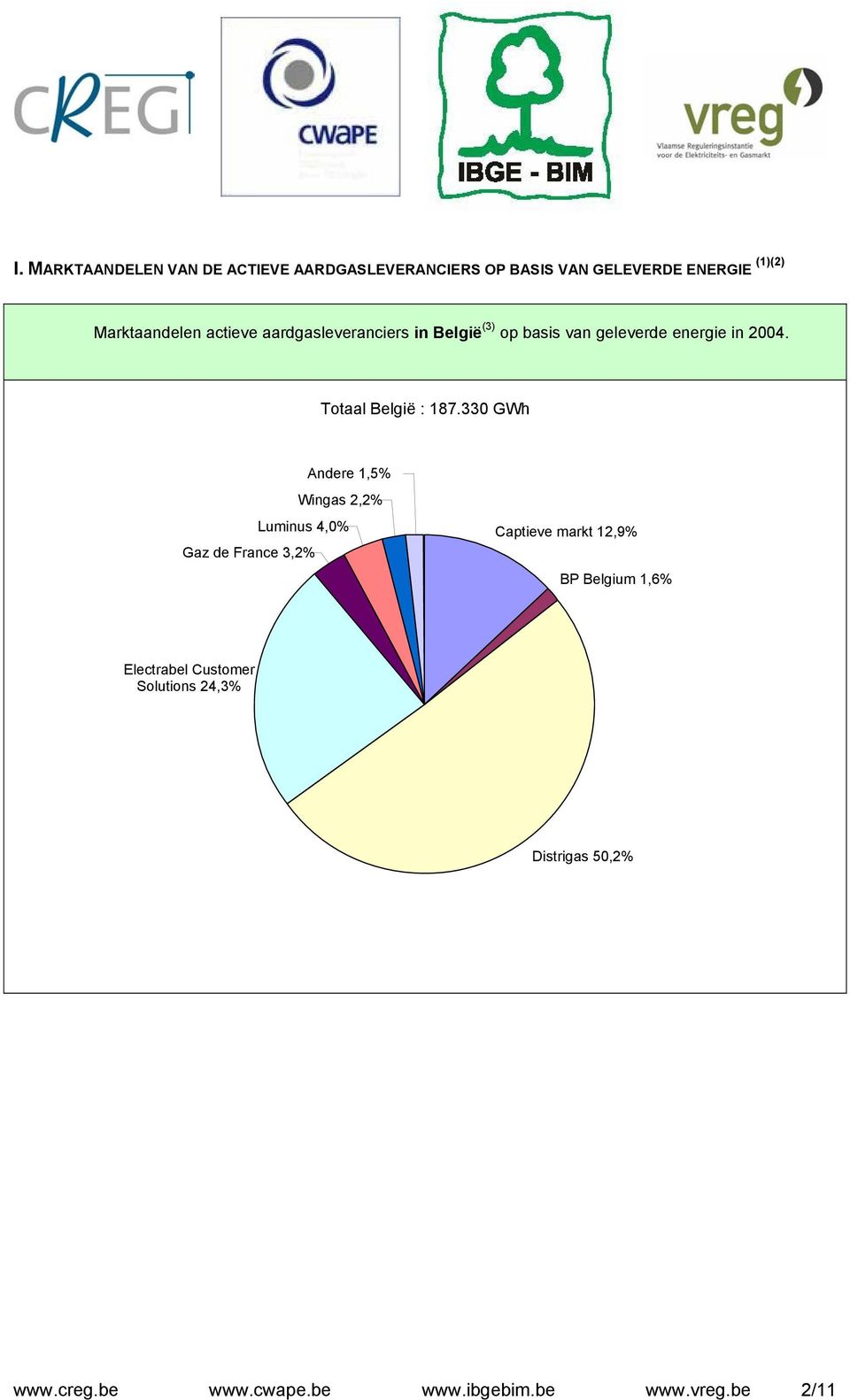 Totaal België : 187.