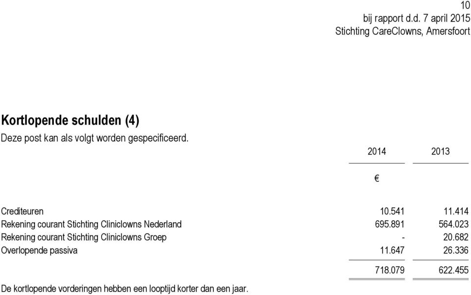 414 Rekening courant Stichting Cliniclowns Nederland 695.891 564.