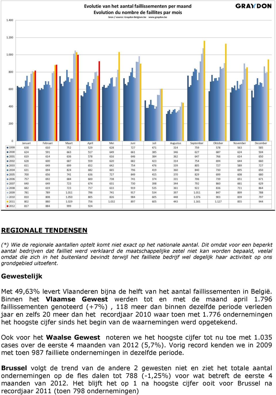 bedrijf wel degelijk haar activiteit op ons grondgebied uitoefent. Gewestelijk Met 49,63% levert Vlaanderen bijna de helft van het aantal faillissementen in België.