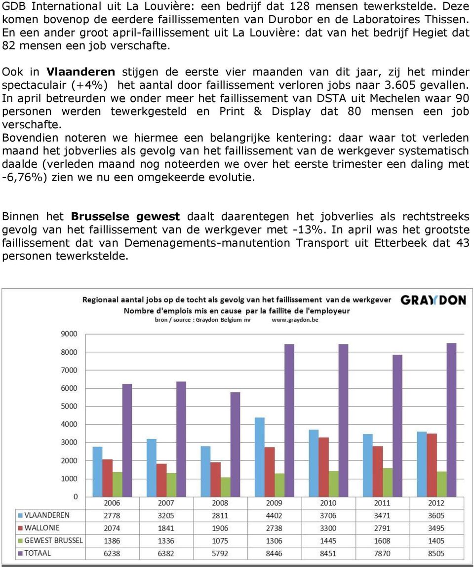 Ook in Vlaanderen stijgen de eerste vier maanden van dit jaar, zij het minder spectaculair (+4%) het aantal door faillissement verloren jobs naar 3.605 gevallen.