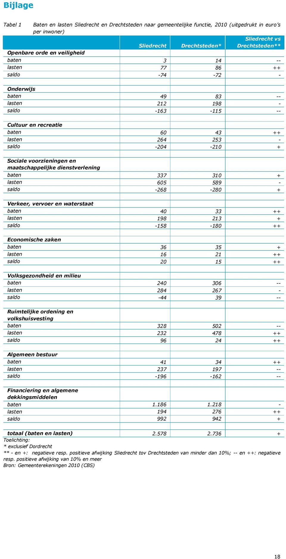 dienstverlening baten 337 310 + lasten 605 589 - saldo -268-280 + Verkeer, vervoer en waterstaat baten 40 33 ++ lasten 198 213 + saldo -158-180 ++ Economische zaken baten 36 35 + lasten 16 21 ++