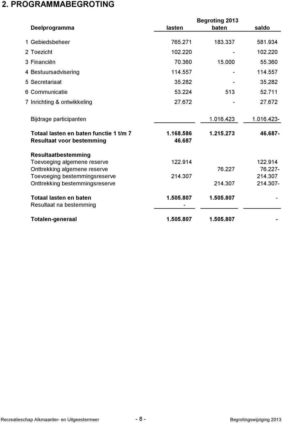 168.586 1.215.273 46.687- Resultaat voor bestemming 46.687 Resultaatbestemming Toevoeging algemene reserve 122.914 122.914 Onttrekking algemene reserve 76.227 76.