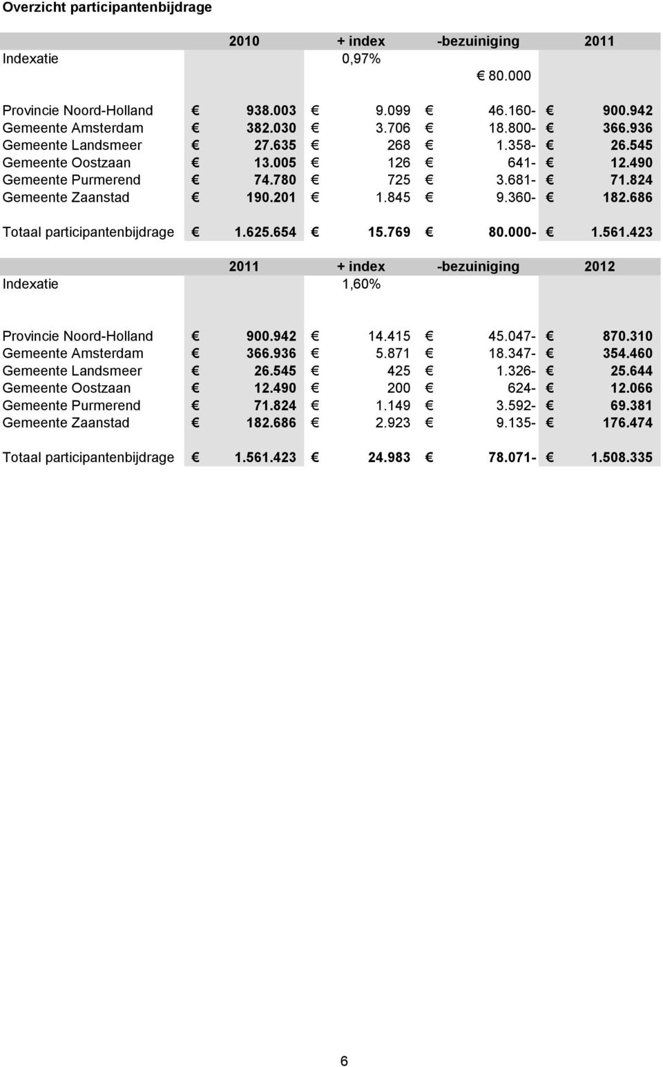 686 Totaal participantenbijdrage 1.625.654 15.769 80.000-1.561.423 2011 + index -bezuiniging 2012 Indexatie 1,60% Provincie Noord-Holland 900.942 14.415 45.047-870.310 Gemeente Amsterdam 366.936 5.