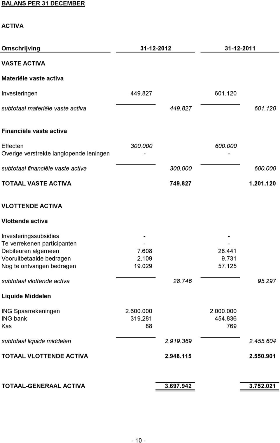 120 VLOTTENDE ACTIVA Vlottende activa Investeringssubsidies - - Te verrekenen participanten - - Debiteuren algemeen 7.608 28.441 Vooruitbetaalde bedragen 2.109 9.731 Nog te ontvangen bedragen 19.