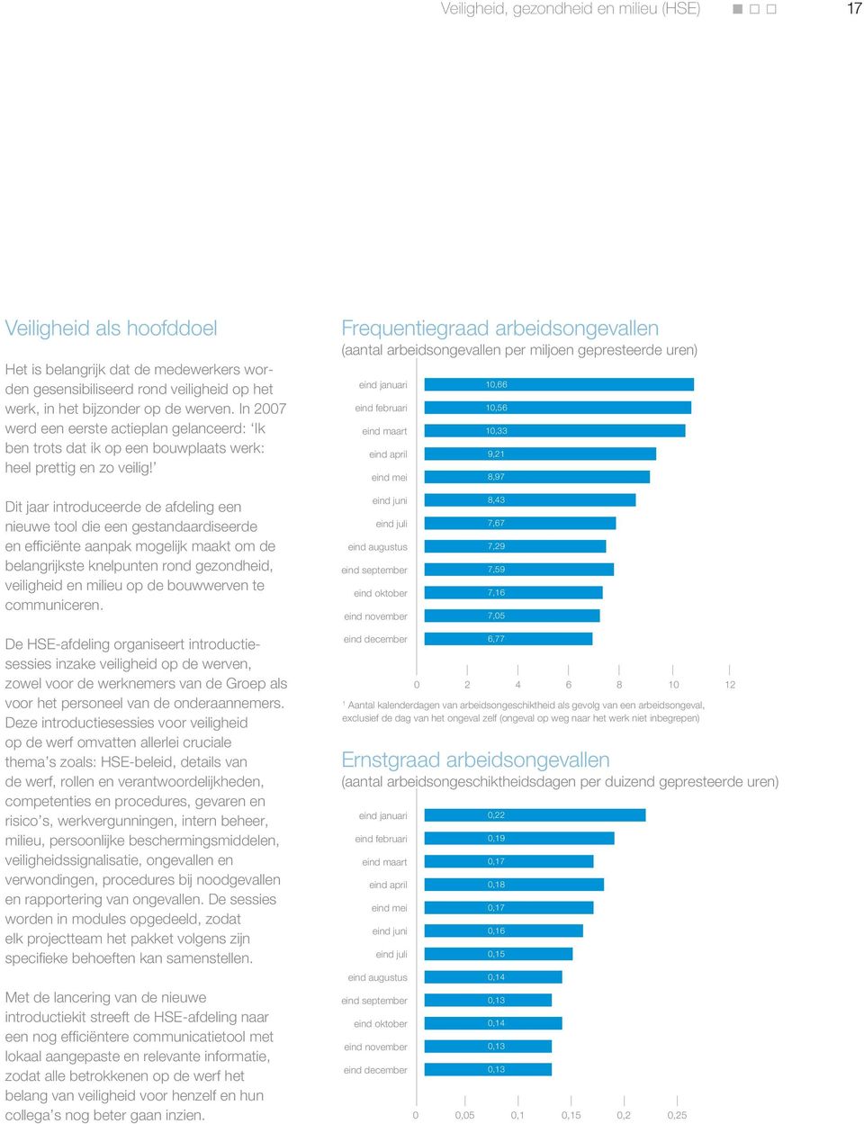 Frequentiegraad arbeidsongevallen (aantal arbeidsongevallen per miljoen gepresteerde uren) eind januari eind februari eind maart eind april eind mei 0,66 0,56 0, 9, 8,97 Dit jaar introduceerde de