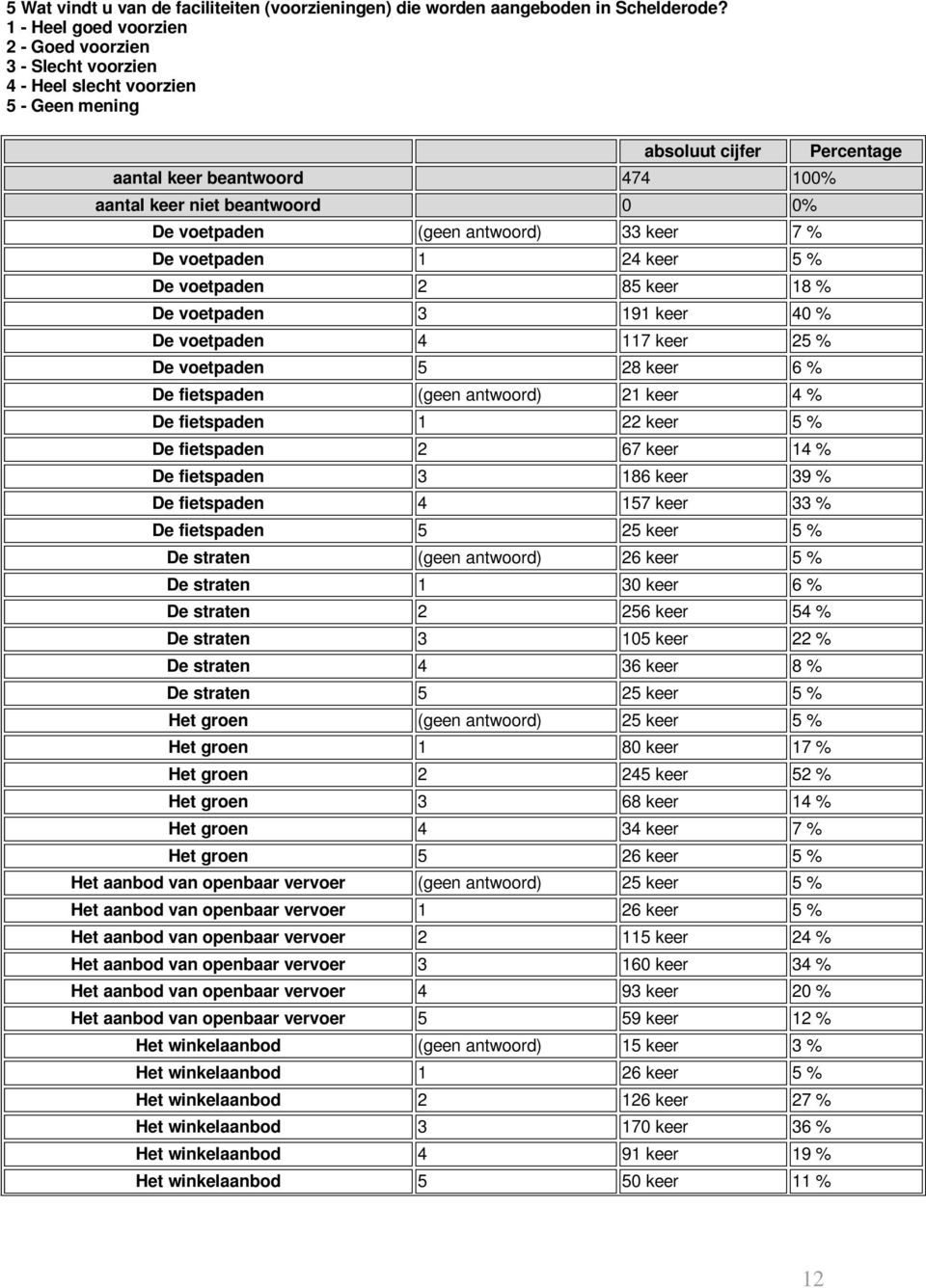 De voetpaden 1 24 keer 5 % De voetpaden 2 85 keer 18 % De voetpaden 3 191 keer 40 % De voetpaden 4 117 keer 25 % De voetpaden 5 28 keer 6 % De fietspaden () 21 keer 4 % De fietspaden 1 22 keer 5 % De