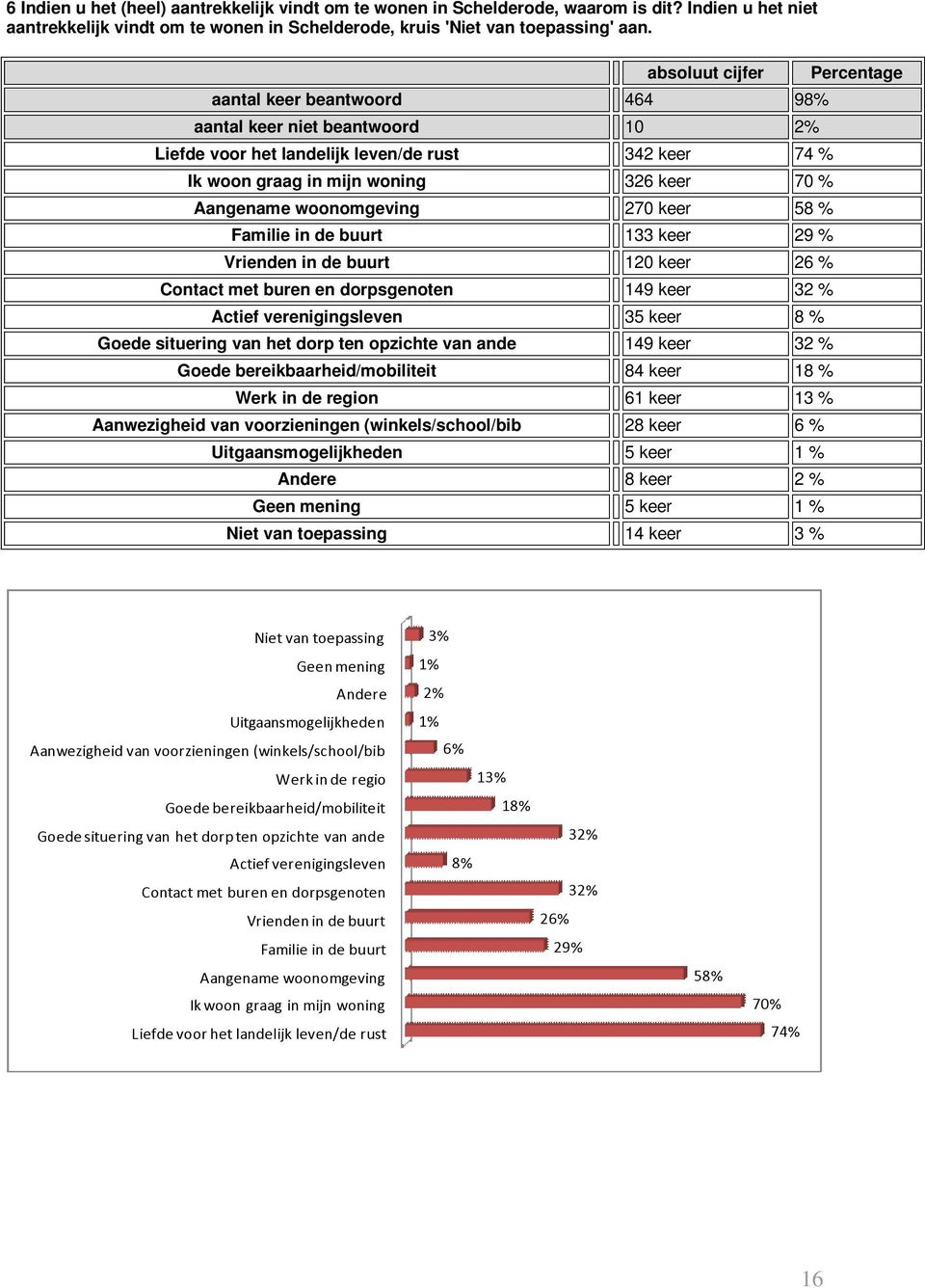 woonomgeving 270 keer 58 % Familie in de buurt 133 keer 29 % Vrienden in de buurt 120 keer 26 % Contact met buren en dorpsgenoten 149 keer 32 % Actief verenigingsleven 35 keer 8 % Goede situering van