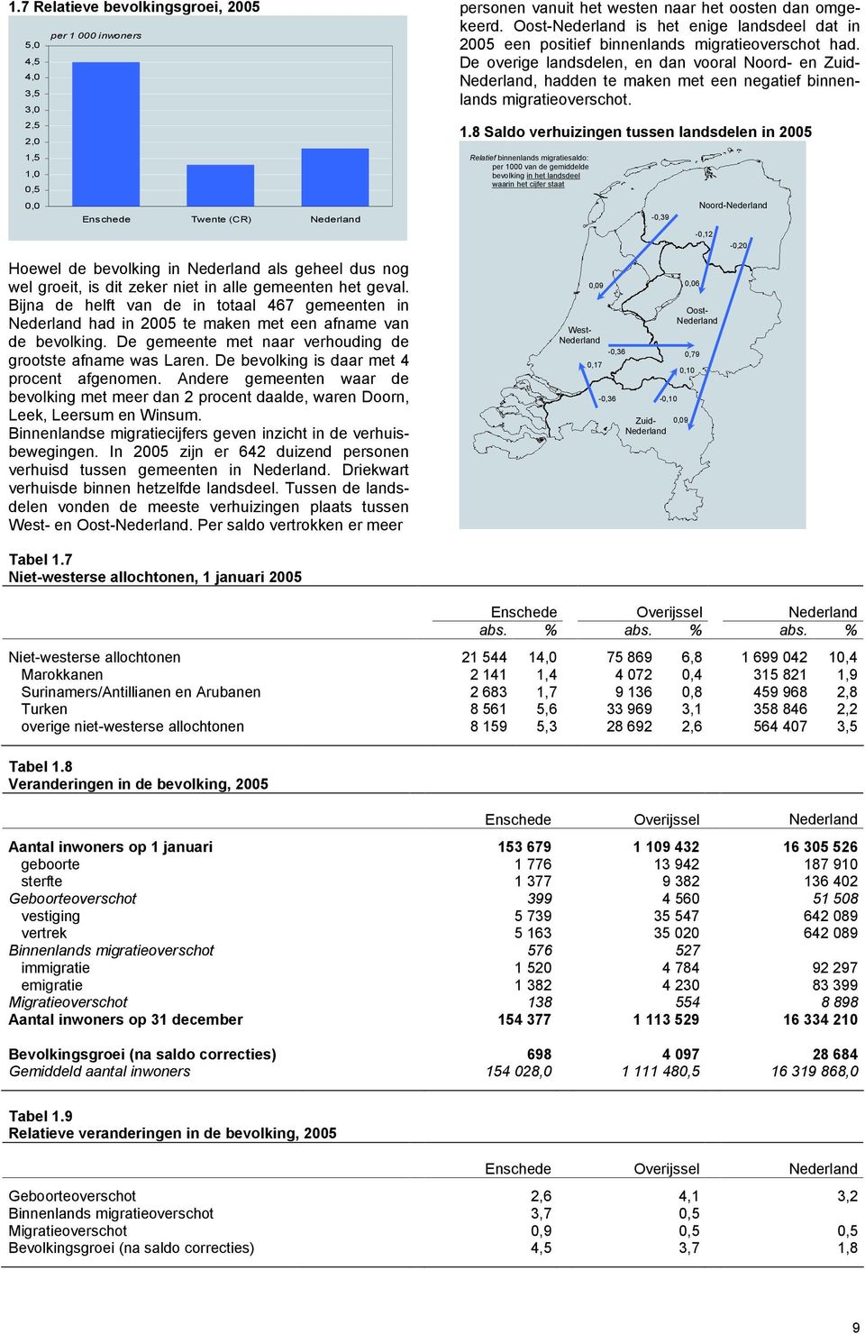 De gemeente met naar verhouding de grootste afname was Laren. De bevolking is daar met 4 procent afgenomen.