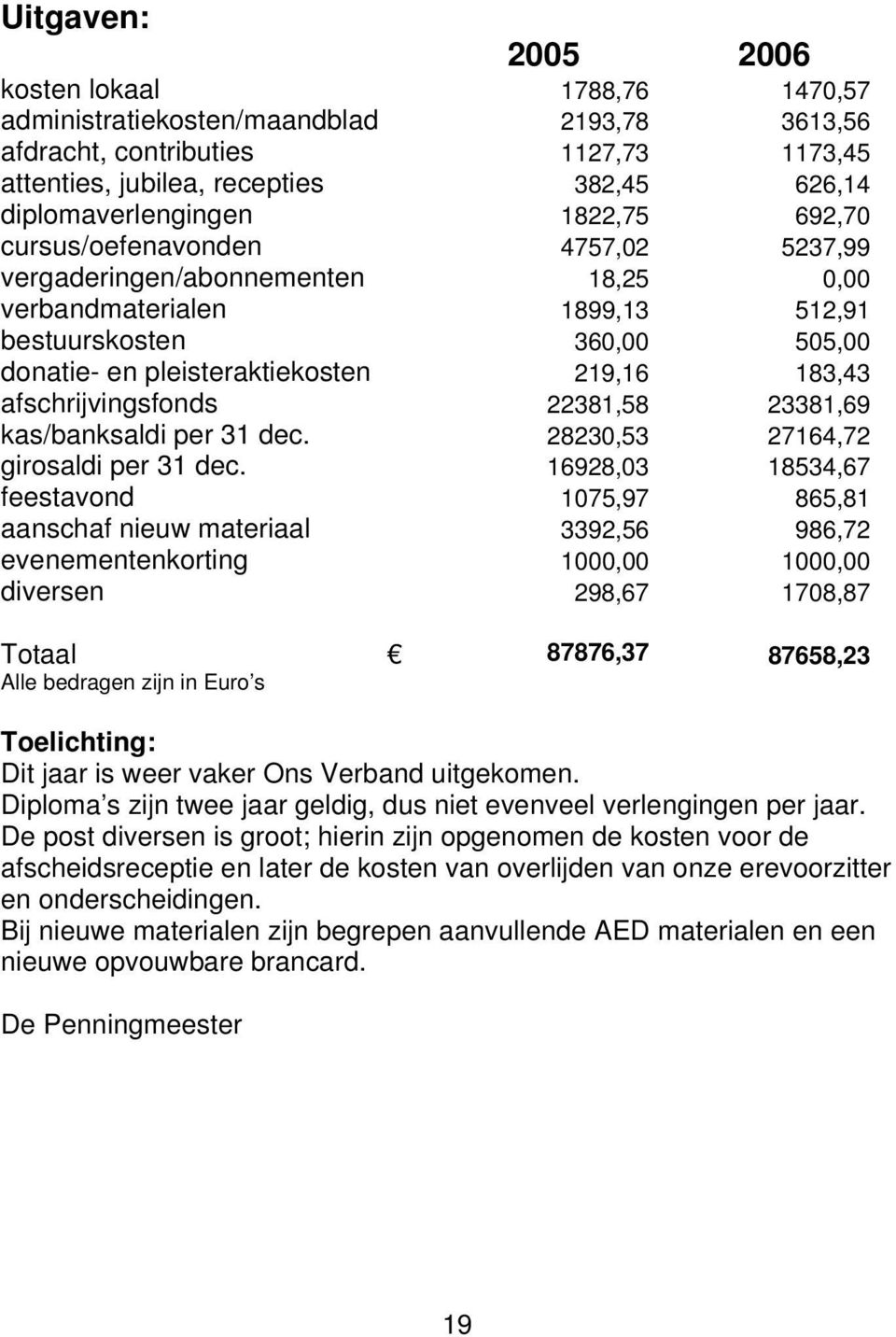 afschrijvingsfonds 22381,58 23381,69 kas/banksaldi per 31 dec. 28230,53 27164,72 girosaldi per 31 dec.