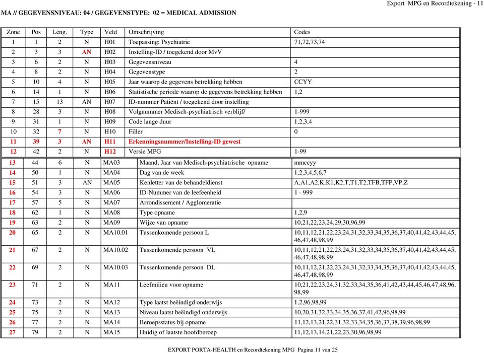 waarop de gegevens betrekking hebben CCYY 6 14 1 N H06 Statistische periode waarop de gegevens betrekking hebben 1,2 7 15 13 AN H07 ID-nummer Patiënt / toegekend door instelling 8 28 3 N H08