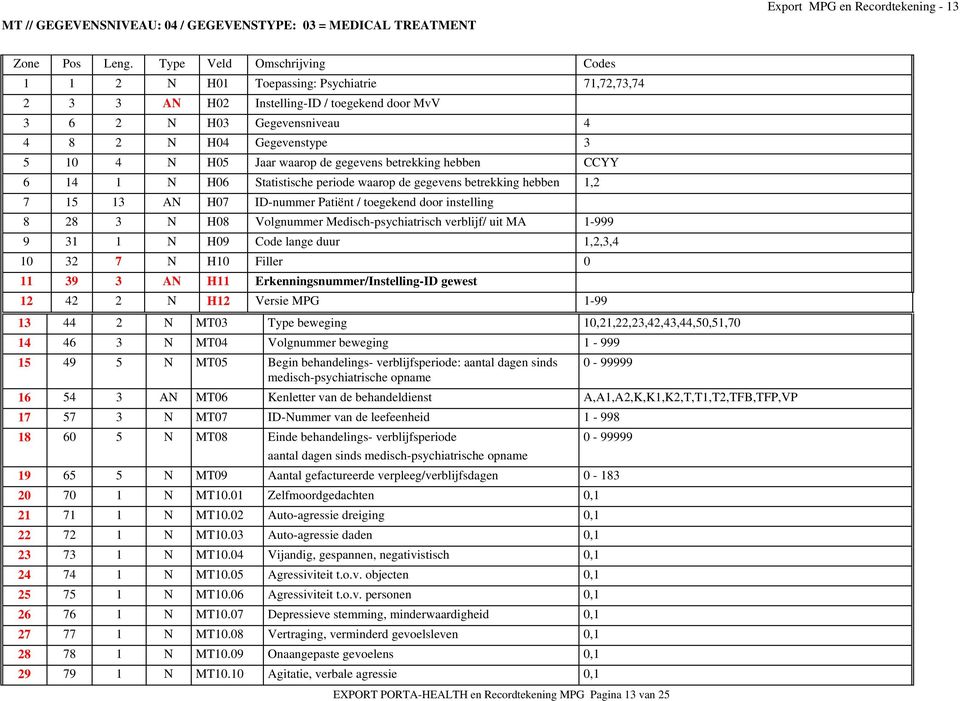 waarop de gegevens betrekking hebben CCYY 6 14 1 N H06 Statistische periode waarop de gegevens betrekking hebben 1,2 7 15 13 AN H07 ID-nummer Patiënt / toegekend door instelling 8 28 3 N H08