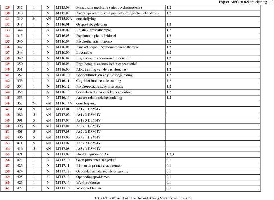 05 Kinesitherapie, Psychomotorische therapie 1,2 137 348 1 N MT16.06 Logopedie 1,2 138 349 1 N MT16.07 Ergotherapie: economisch productief 1,2 139 350 1 N MT16.