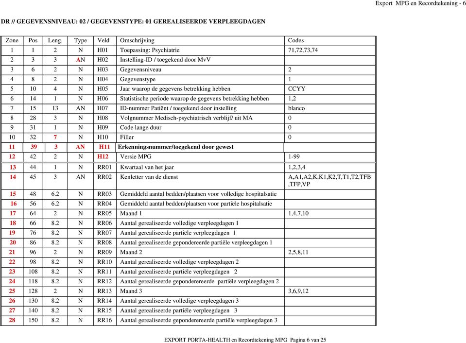 waarop de gegevens betrekking hebben CCYY 6 14 1 N H06 Statistische periode waarop de gegevens betrekking hebben 1,2 7 15 13 AN H07 ID-nummer Patiënt / toegekend door instelling blanco 8 28 3 N H08