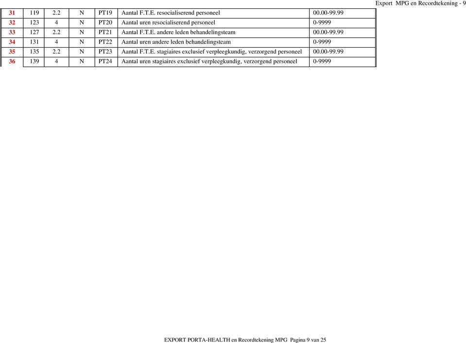 99 34 131 4 N PT22 Aantal uren andere leden behandelingsteam 0-9999 35 135 2.2 N PT23 Aantal F.T.E.