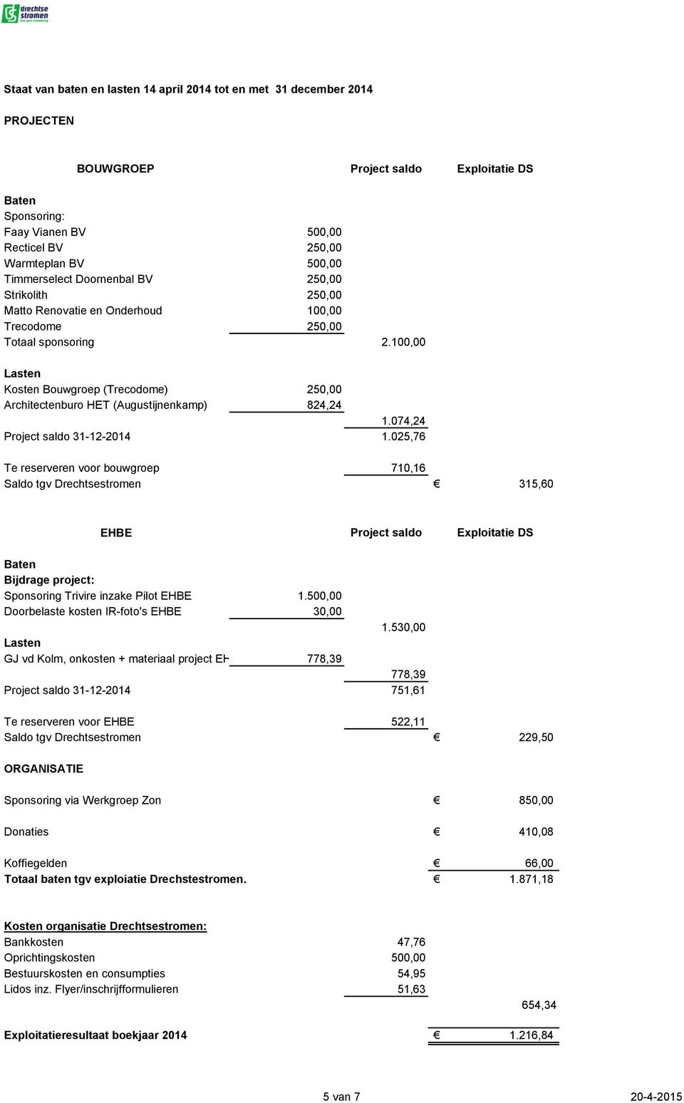 100,00 Lasten Kosten Bouwgroep (Trecodome) 250,00 Architectenburo HET (Augustijnenkamp) 824,24 1.074,24 Project saldo 31-12-2014 1.