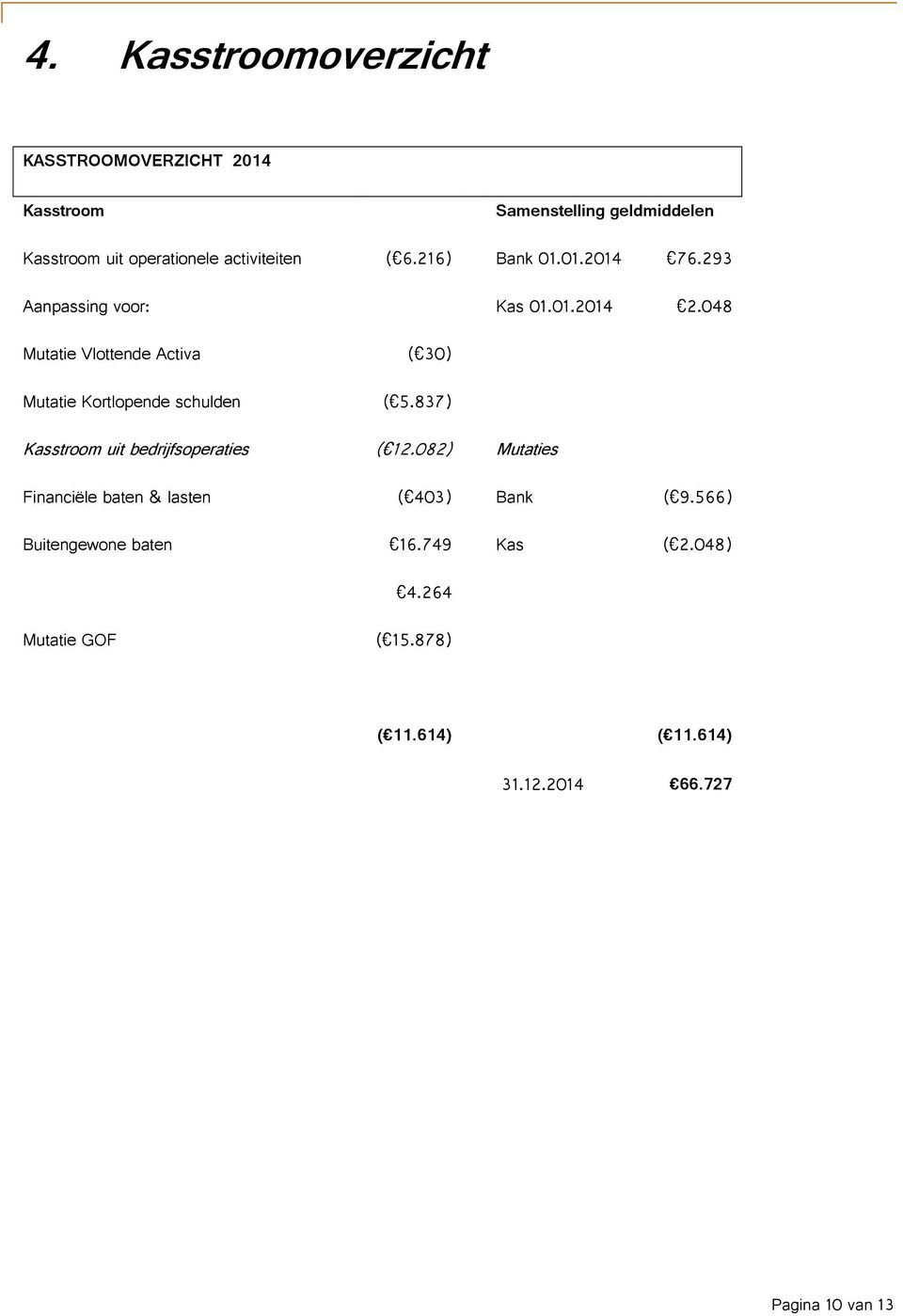 048 Mutatie Vlottende Activa ( 30) Mutatie Kortlopende schulden ( 5.837) Kasstroom uit bedrijfsoperaties ( 12.