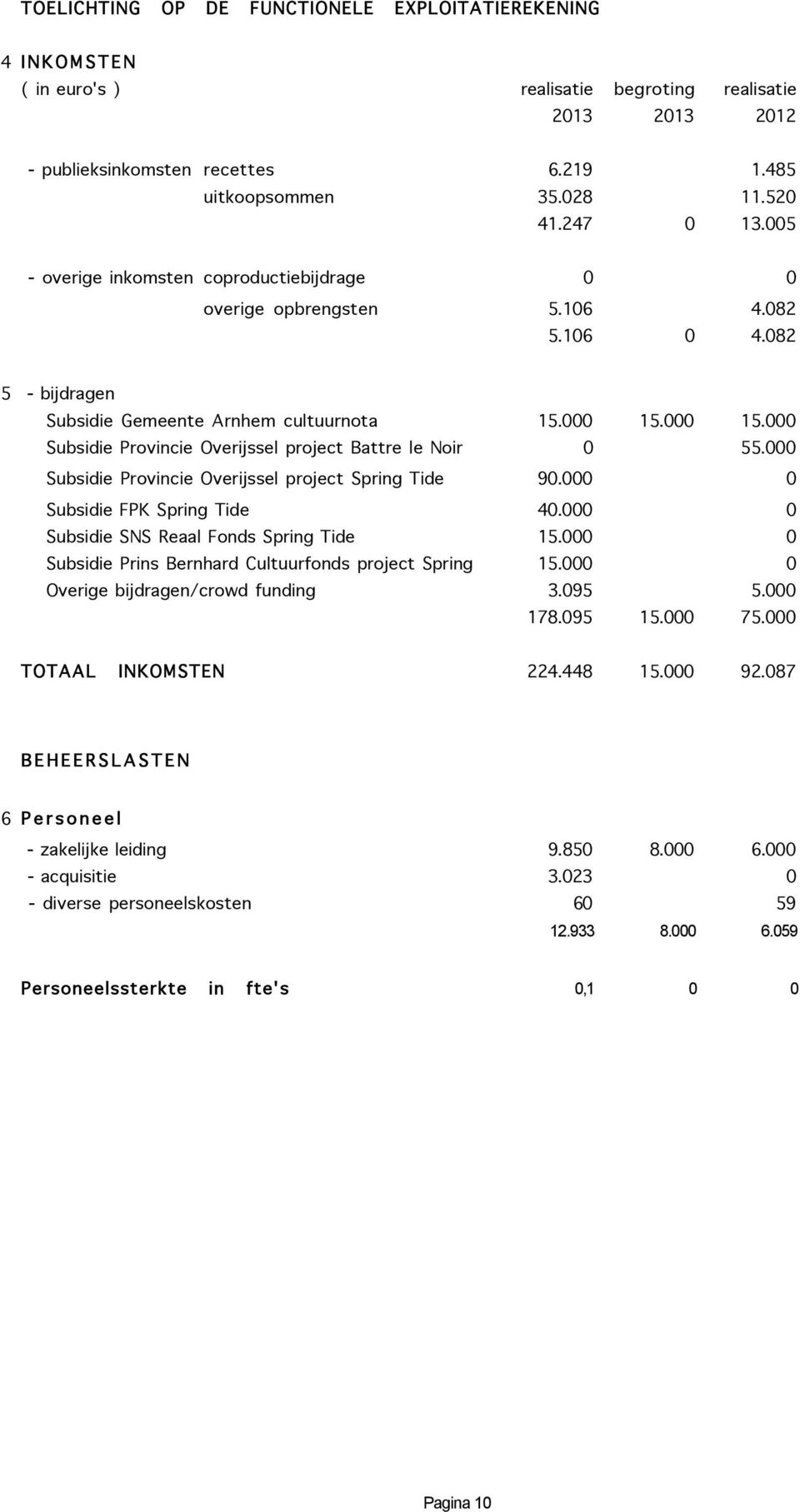 000 15.000 Subsidie Provincie Overijssel project Battre le Noir 0 55.000 Subsidie Provincie Overijssel project Spring Tide 90.000 0 Subsidie FPK Spring Tide 40.