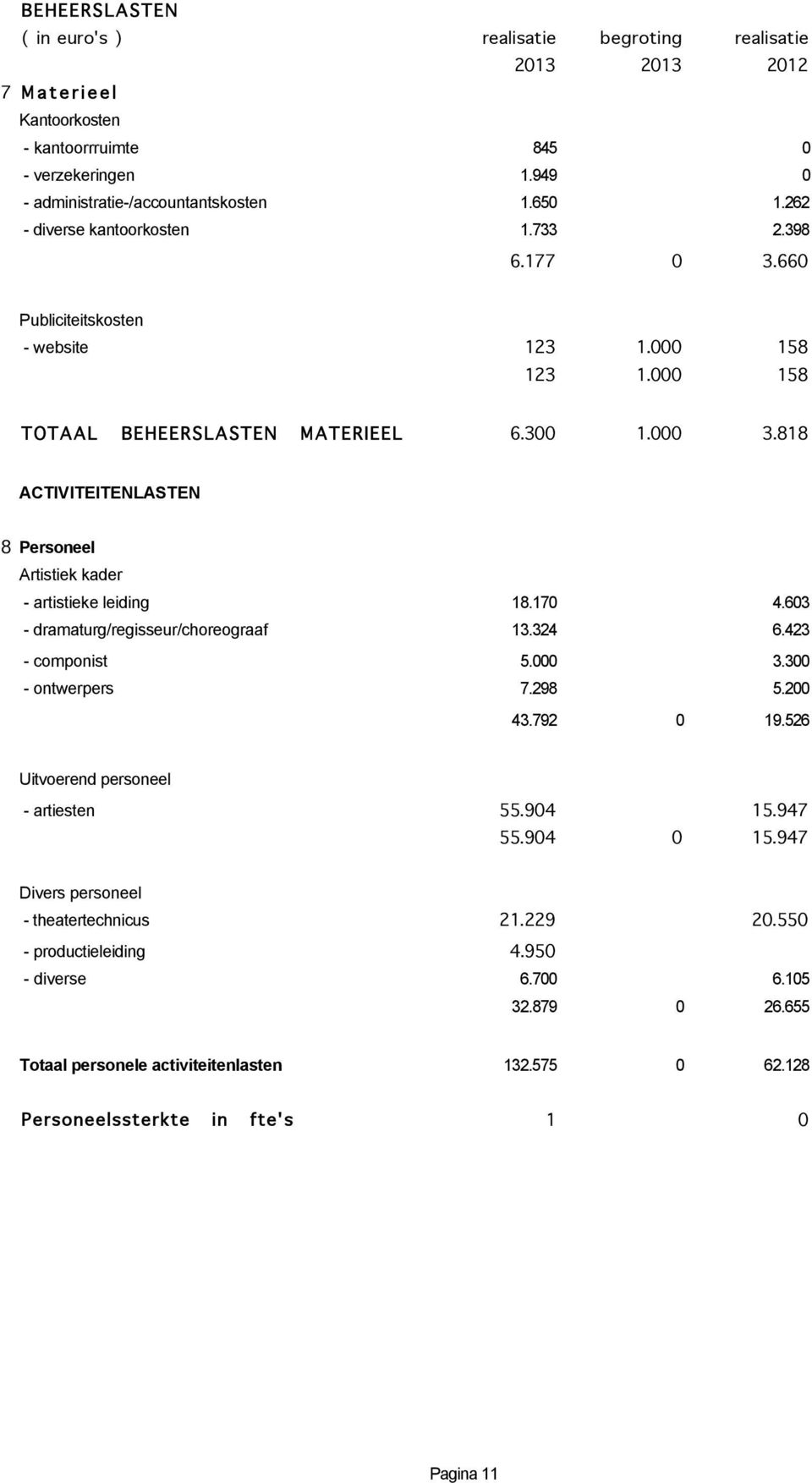 818 ACTIVITEITENLASTEN 8 Personeel Artistiek kader - artistieke leiding 18.170 4.603 - dramaturg/regisseur/choreograaf 13.324 6.423 - componist 5.000 3.300 - ontwerpers 7.298 5.200 43.792 0 19.