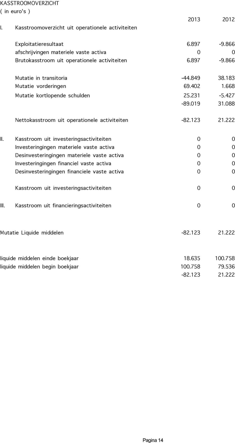 668 Mutatie kortlopende schulden 25.231-5.427-89.019 31.088 Nettokasstroom uit operationele activiteiten -82.123 21.222 II.