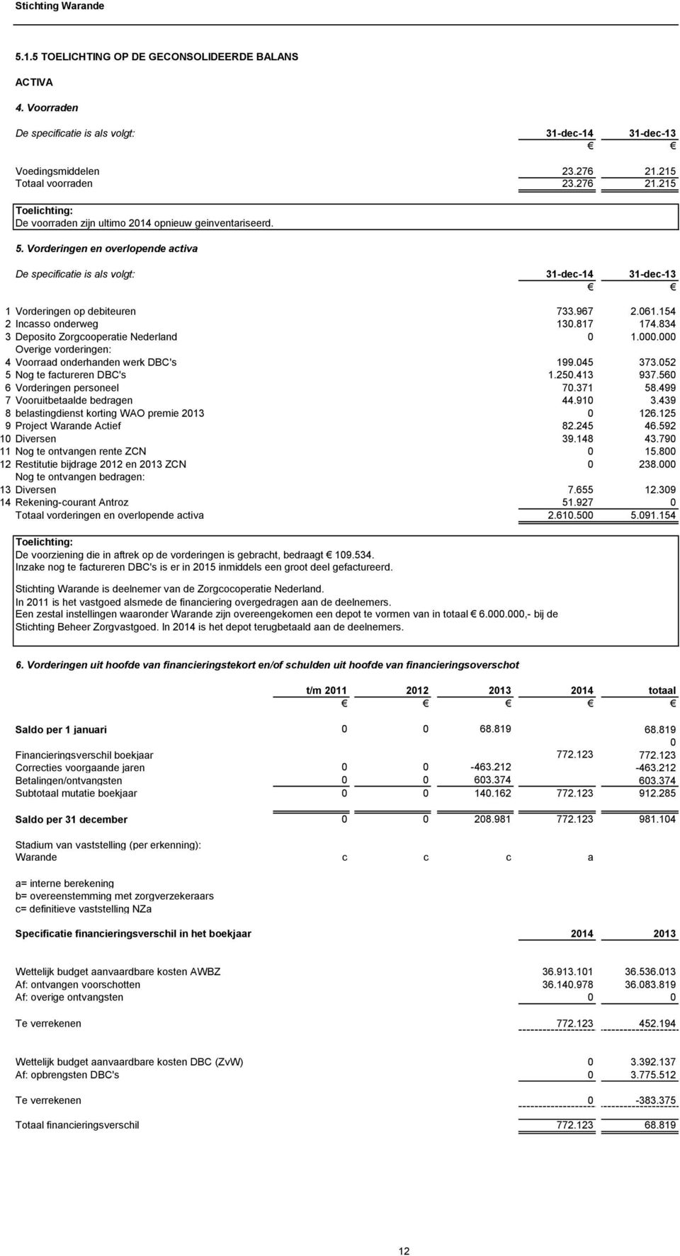 Vorderingen en overlopende activa De specificatie is als volgt: 31-dec-14 31-dec-13 1 Vorderingen op debiteuren 733.967 2.061.154 2 Incasso onderweg 130.817 174.