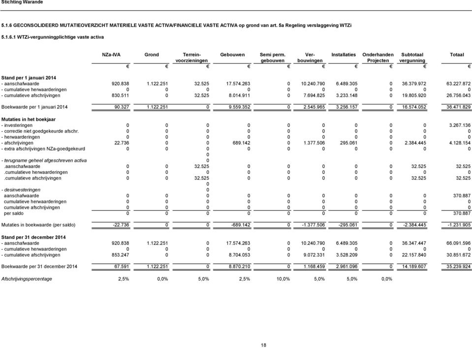 305 0 36.379.972 63.227.872 - cumulatieve herwaarderingen 0 0 0 0 0 0 0 0 0 0 - cumulatieve afschrijvingen 830.511 0 32.525 8.014.911 0 7.694.825 3.233.148 0 19.805.920 26.756.