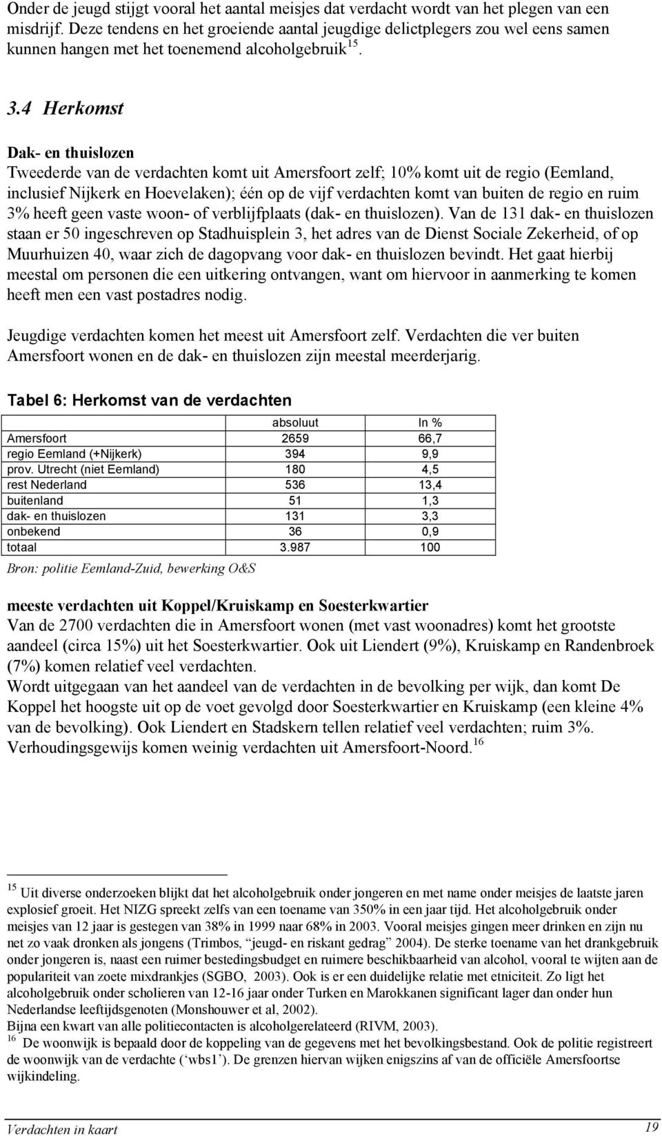 4 Herkomst Dak- en thuislozen Tweederde van de verdachten komt uit Amersfoort zelf; 10% komt uit de regio (Eemland, inclusief Nijkerk en Hoevelaken); één op de vijf verdachten komt van buiten de
