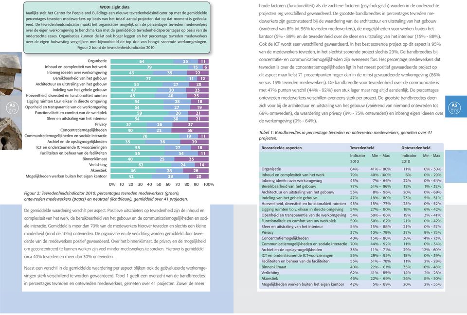 De tevredenheidsindicator maakt het organisaties mogelijk om de percentages tevreden medewerkers over de eigen werkomgeving te benchmarken met de gemiddelde tevredenheidspercentages op basis van de