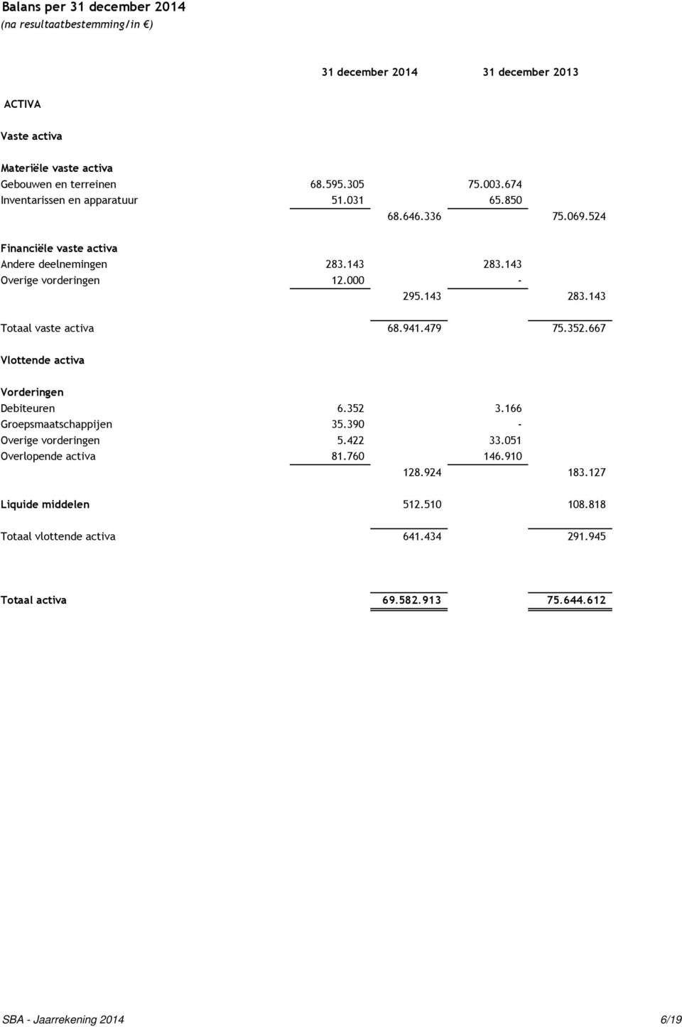 941.479 75.352.667 Vlottende activa Vorderingen Debiteuren 6.352 3.166 Groepsmaatschappijen 35.390 - Overige vorderingen 5.422 33.051 Overlopende activa 81.760 146.910 128.