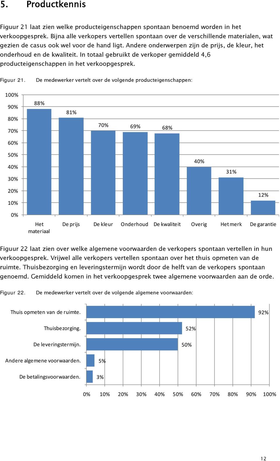 In totaal gebruikt de verkoper gemiddeld 4,6 producteigenschappen in het verkoopgesprek. Figuur 21.