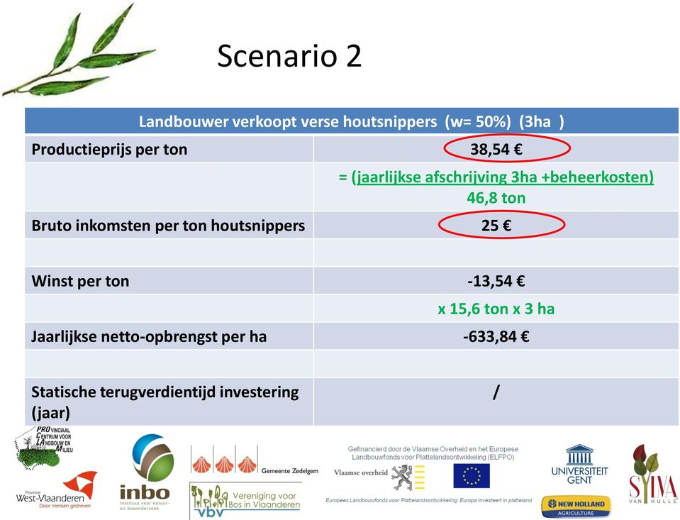 ton Bruto inkomsten per ton houtsnippers 25 Winst per ton -13,54 x 15,6 ton x 3