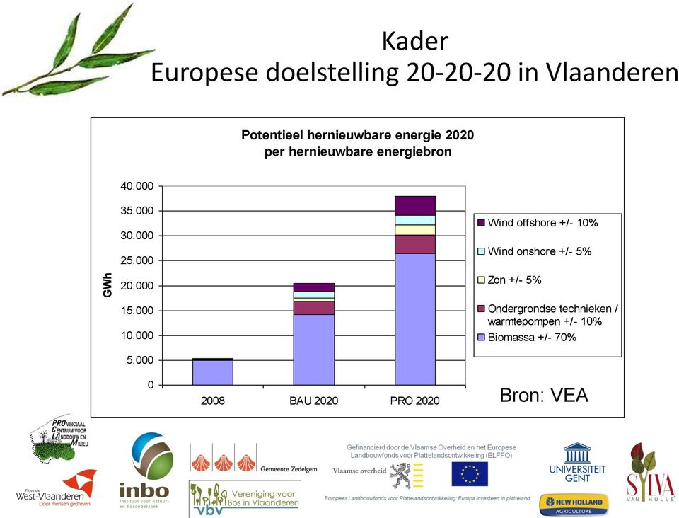 000 Wind offshore +/- 10% Wind onshore +/- 5% Zon +/- 5% 15.000 10.