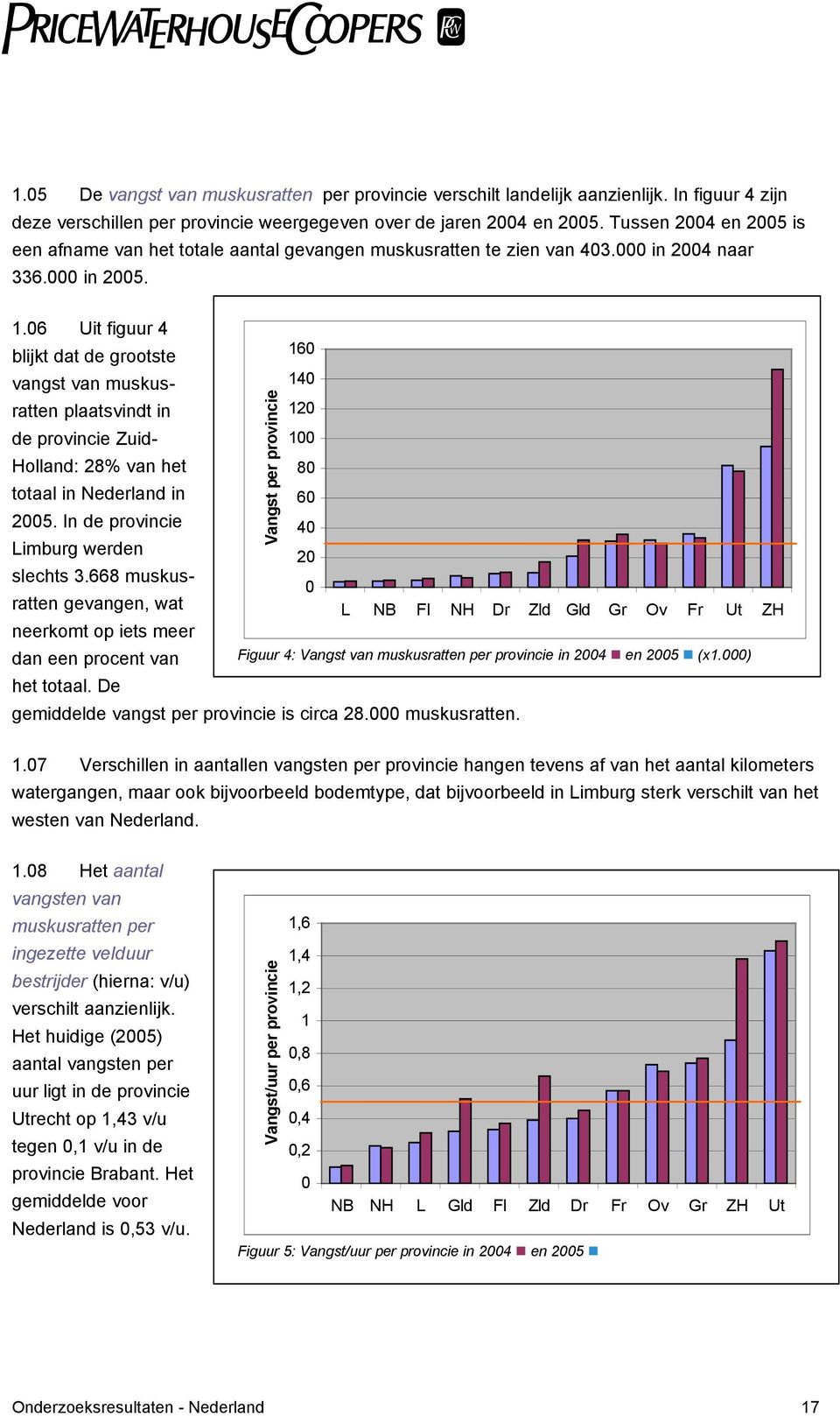 06 Uit figuur 4 blijkt dat de grootste vangst van muskusratten plaatsvindt in de provincie Zuid- Holland: 28% van het totaal in Nederland in 2005. In de provincie Limburg werden slechts 3.