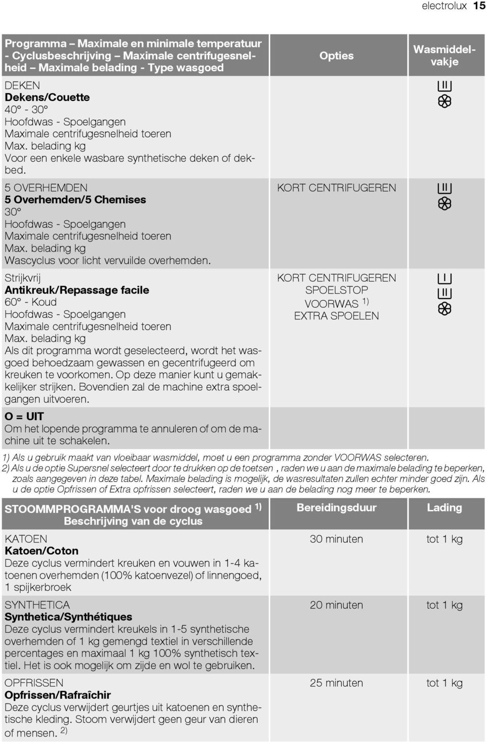 belading kg Wascyclus voor licht vervuilde overhemden. Strijkvrij Antikreuk/Repassage facile 60 - Koud Hoofdwas - Spoelgangen Maximale centrifugesnelheid toeren Max.