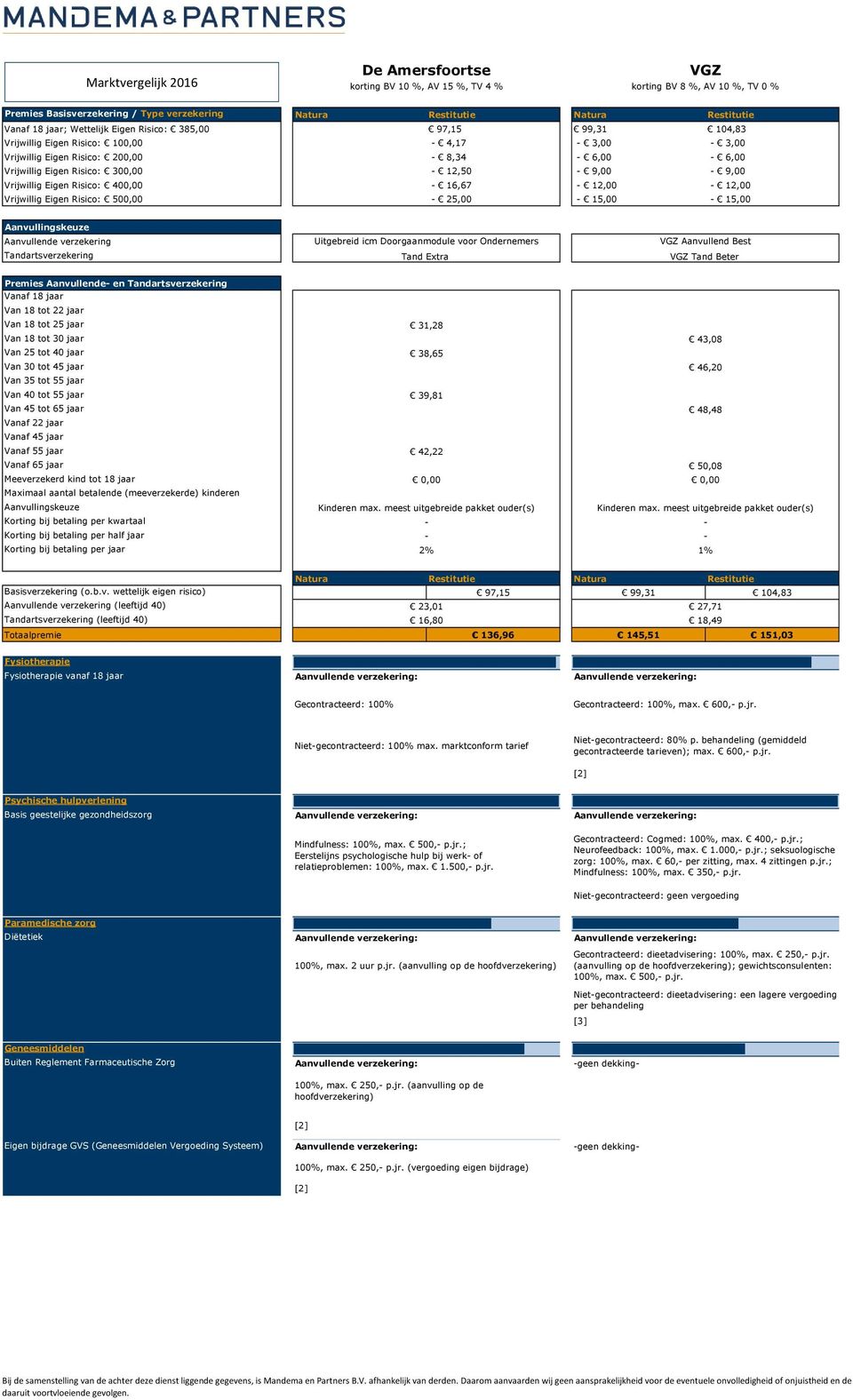 15, 15, Aanvullende verzekering Tandartsverzekering Uitgebreid icm Doorgaanmodule voor Ondernemers Tand Extra VGZ Aanvullend Best VGZ Tand Beter Premies Aanvullende en Tandartsverzekering Vanaf 18