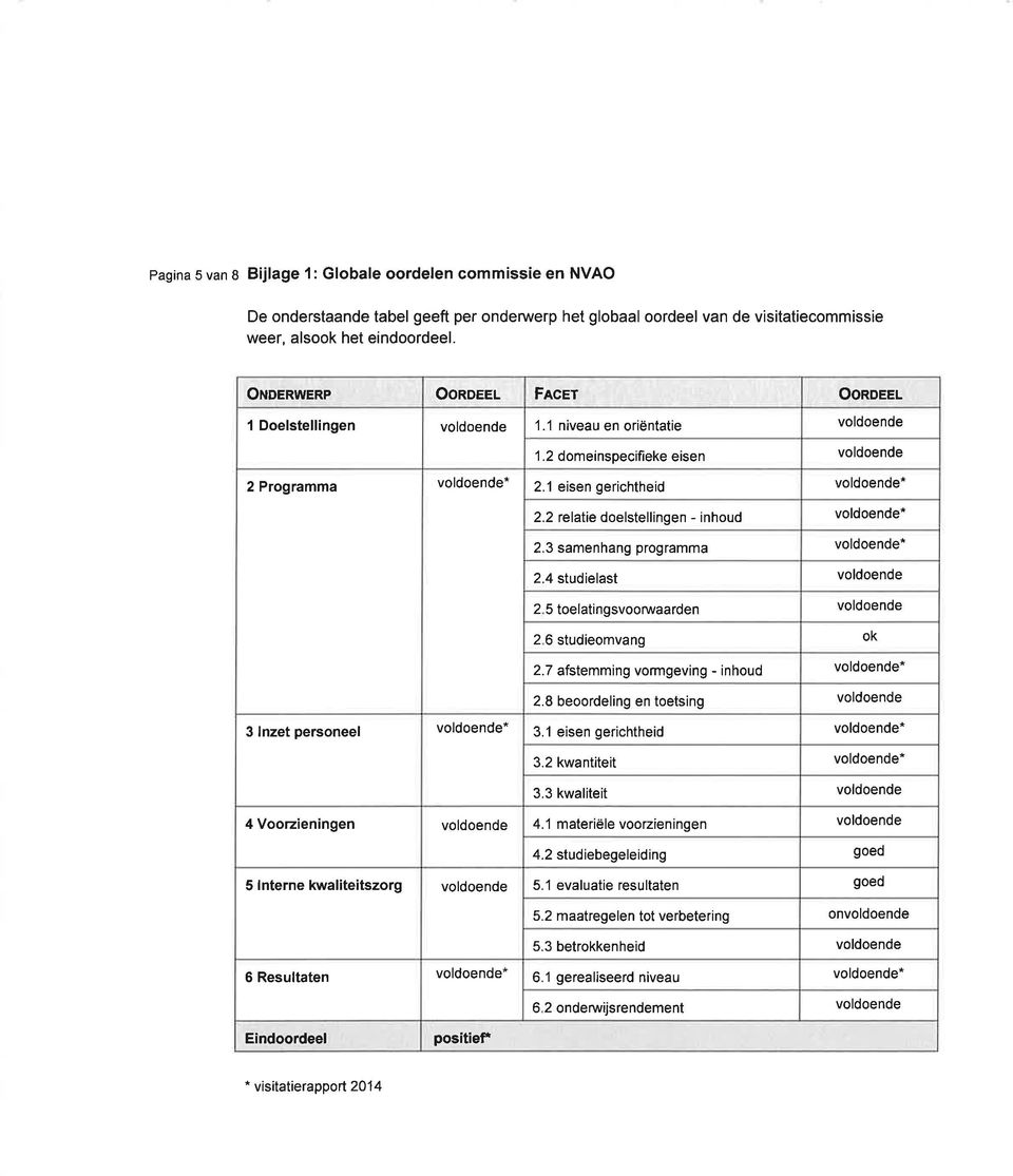 2 relalie doelstellingen - inhoud voldoende* 2.3 samenhang programma voldoende* 2.4 studielast voldoende 2 5 toelatingsvoonruaarden voldoende 2 6 studieomvang ok 2.