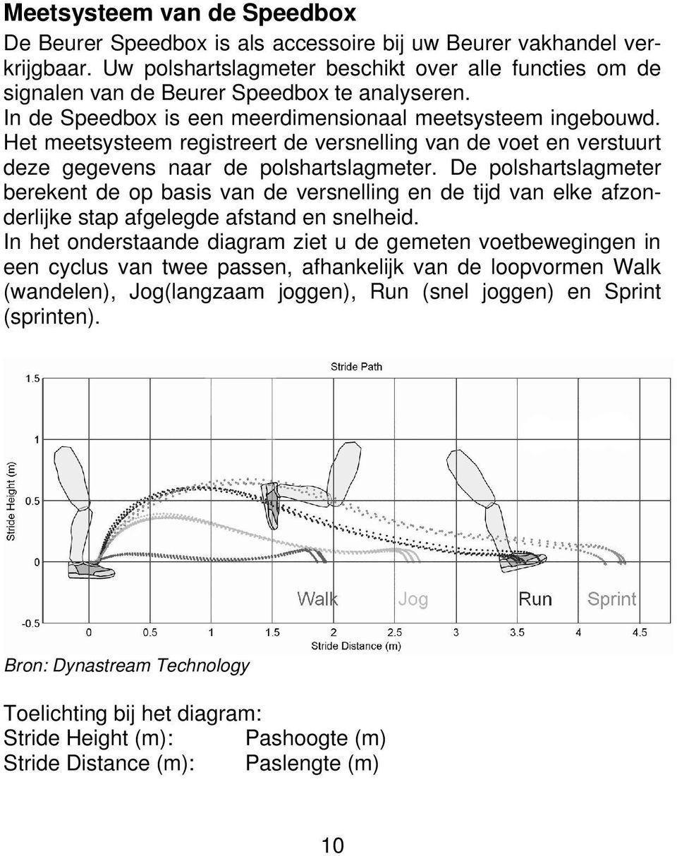 Het meetsysteem registreert de versnelling van de voet en verstuurt deze gegevens naar de polshartslagmeter.