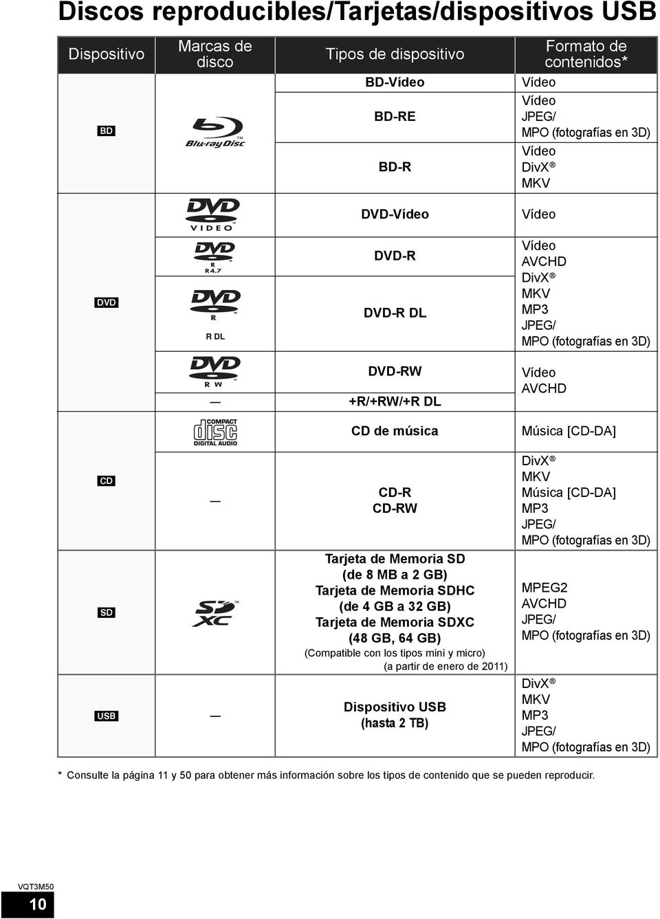 Memoria SD (de 8 MB a 2 GB) Tarjeta de Memoria SDHC (de 4 GB a 32 GB) Tarjeta de Memoria SDXC (48 GB, 64 GB) (Compatible con los tipos mini y micro) (a partir de enero de 2011) Dispositivo USB (hasta