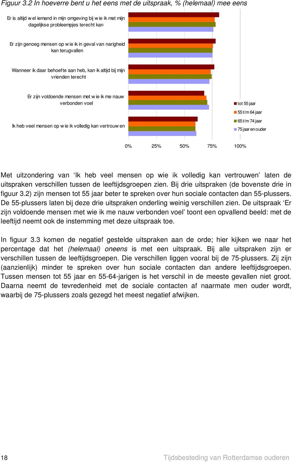 ik in geval van narigheid kan terugvallen Wanneer ik daar behoefte aan heb, kan ik altijd bij mijn vrienden terecht Er zijn voldoende mensen met w ie ik me nauw verbonden voel Ik heb veel mensen op w