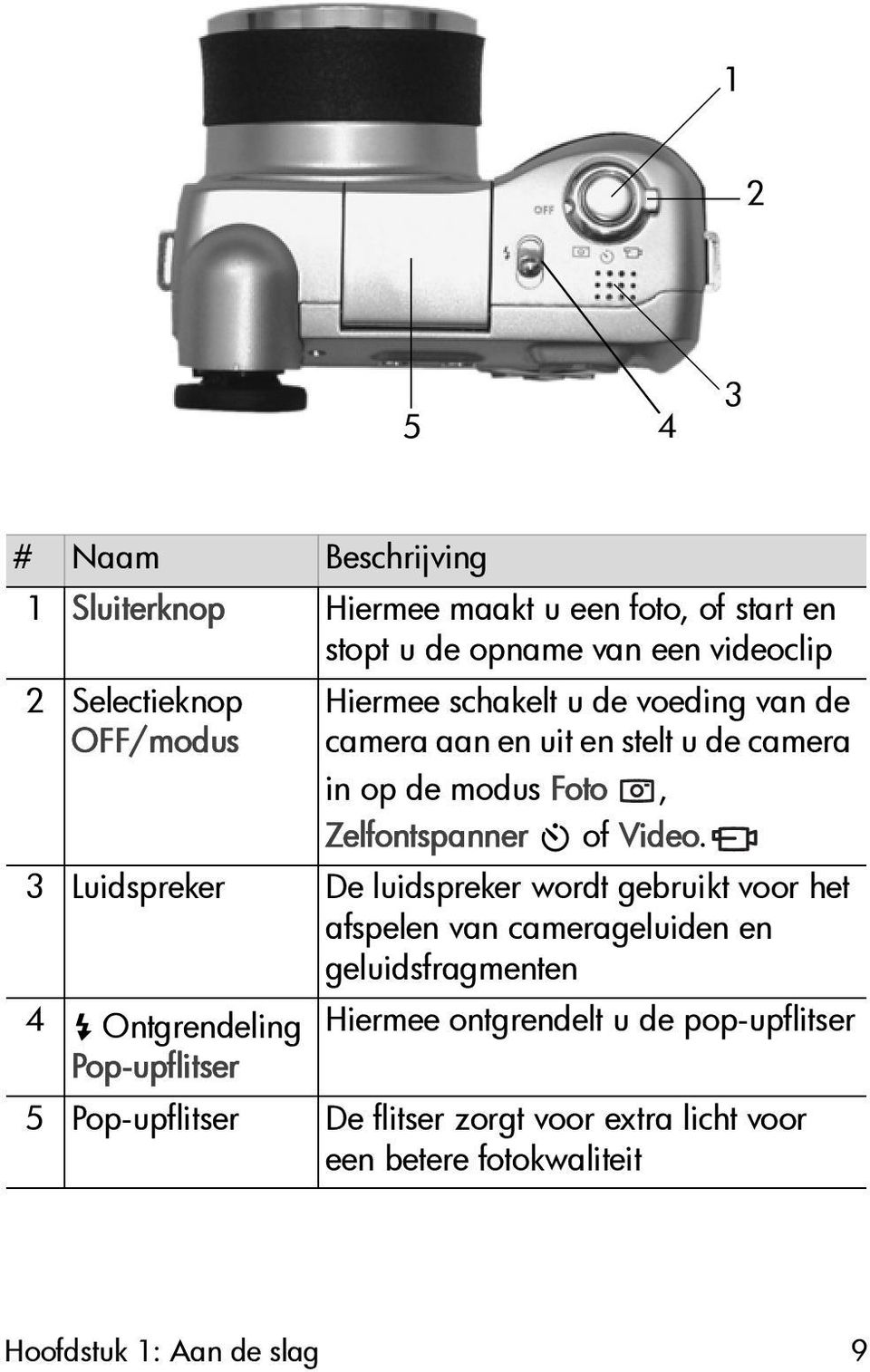 3 Luidspreker De luidspreker wordt gebruikt voor het afspelen van camerageluiden en geluidsfragmenten 4 Ontgrendeling Hiermee